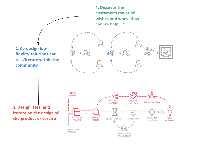 Redshift Approach to Innovation as a service